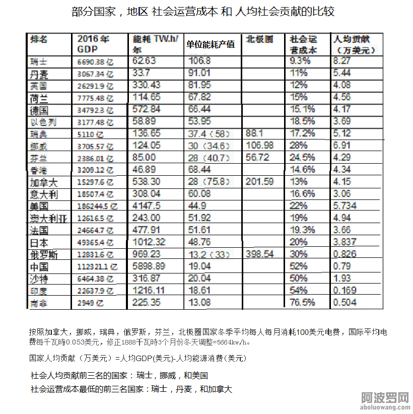 社会运营成本排名.png