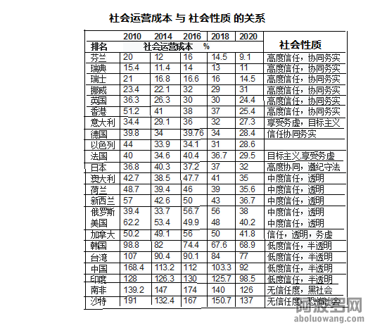 社会运营成本排名2010.png