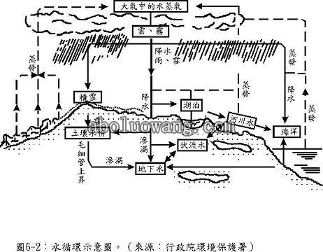 水循环